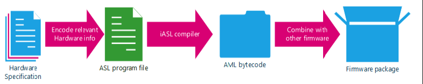 ACPI Developing Flow