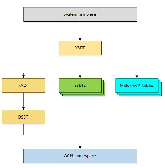 ACPI Runtime