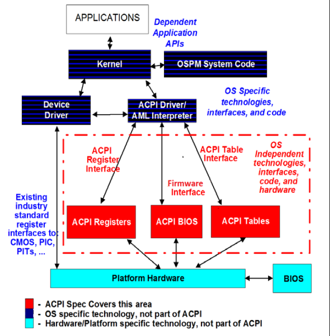 ACPI Struct