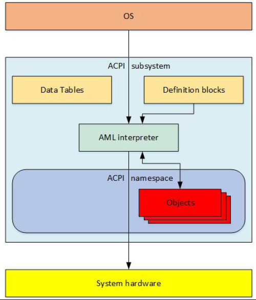 ACPI Table