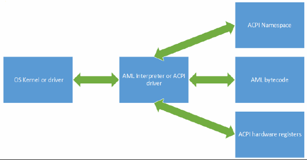 AML Interpreter