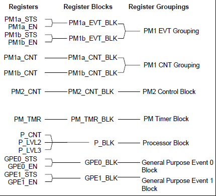 ACPI FADT Registers