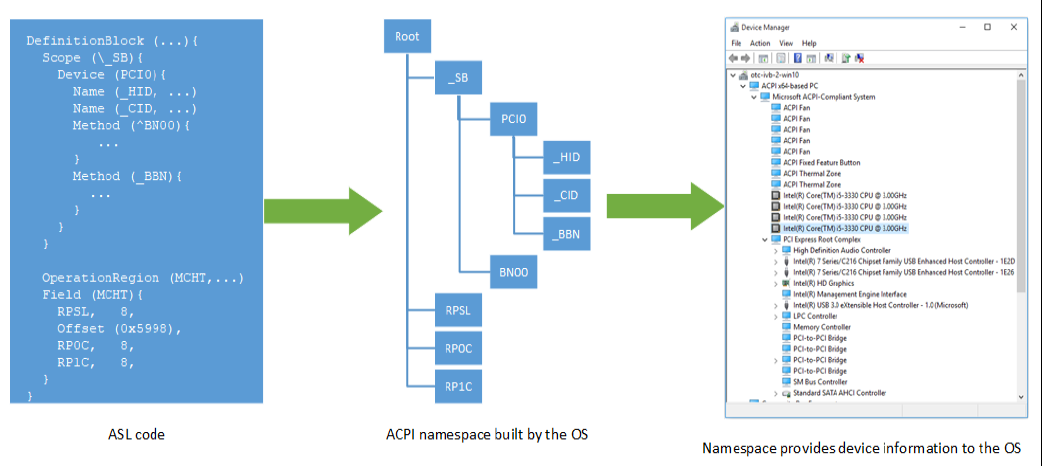 ACPI Namespace