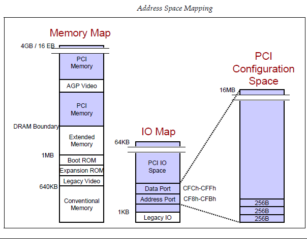 PCIeAddrMap