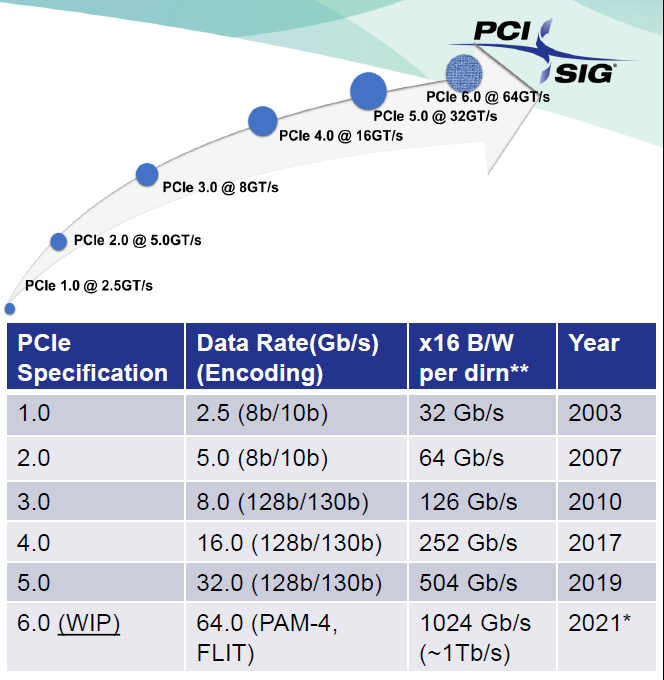 PCIeHistory