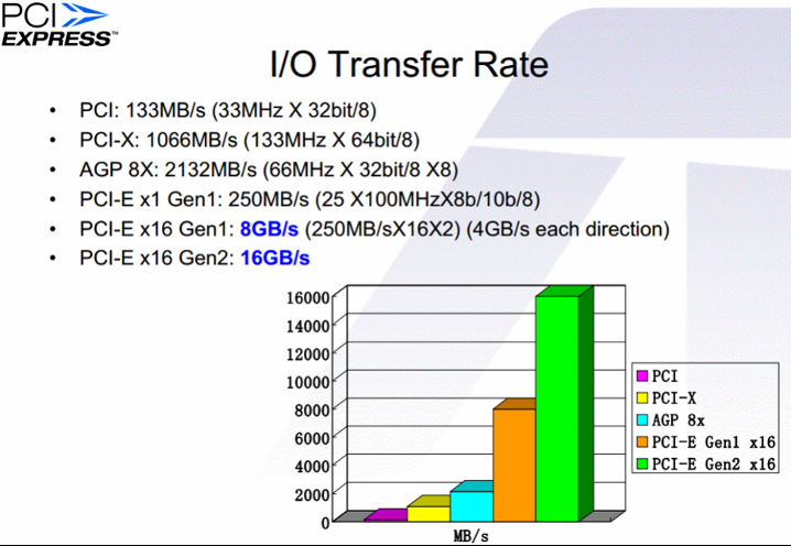 PCIeIOTransferRate