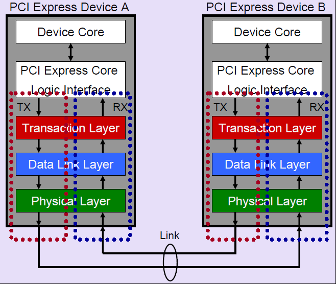 PCIeLayer