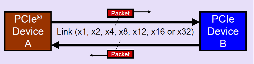 PCIeLink