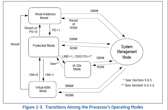 X86 CPU Operation Mode