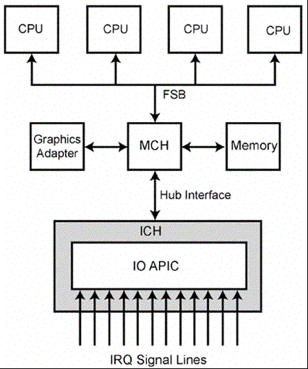 IOAPIC