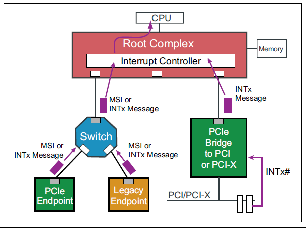 PCIINT