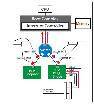 PCIINTX