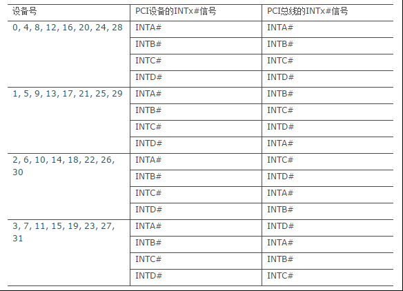 PCIMAP