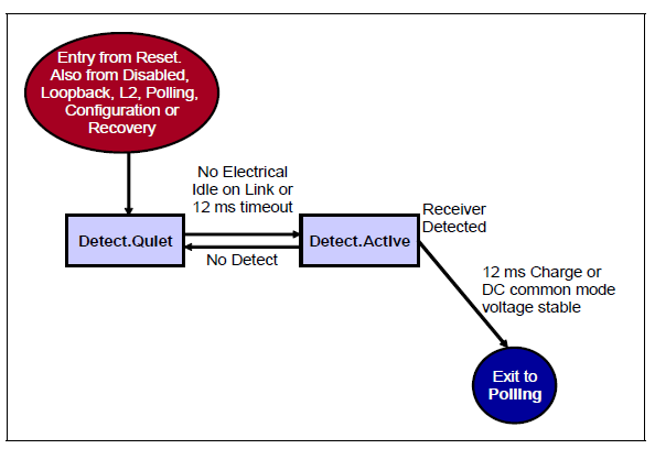 DETECT