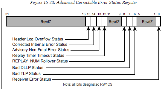 AerCorrectErrStsReg