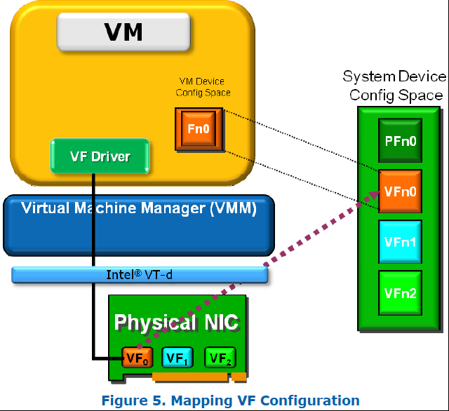 SR-IOV