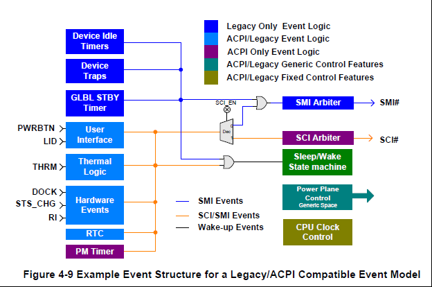 SCI_EVENT