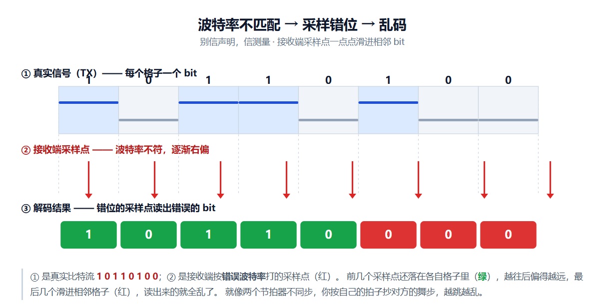 图 06：波特率不匹配